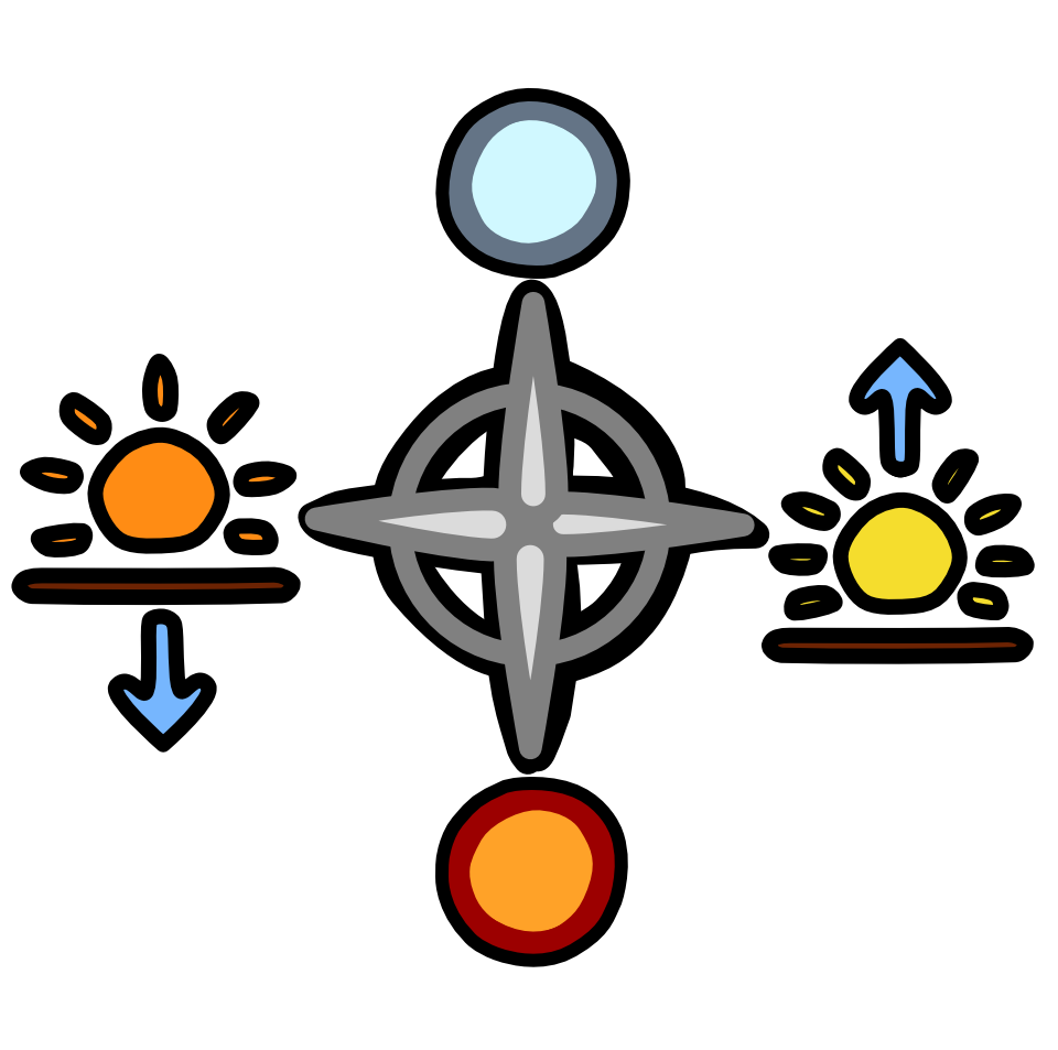 a grey compass rose with a black outline, above it is a light blue circle, below an orange one, and both have black outlines. To the left is an Image representing a sunset, and to the right a sunrise. 